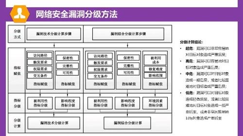 一圖讀懂 網(wǎng)絡安全漏洞分類分級指南與網(wǎng)絡技術服務