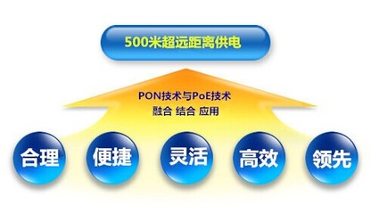 2016北京安博會看點九 500米超遠距離PoE供電技術(shù)解析與應用前瞻